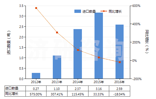 2012-2016年中國鄰甲基苯甲酸(HS29163910)進口量及增速統(tǒng)計